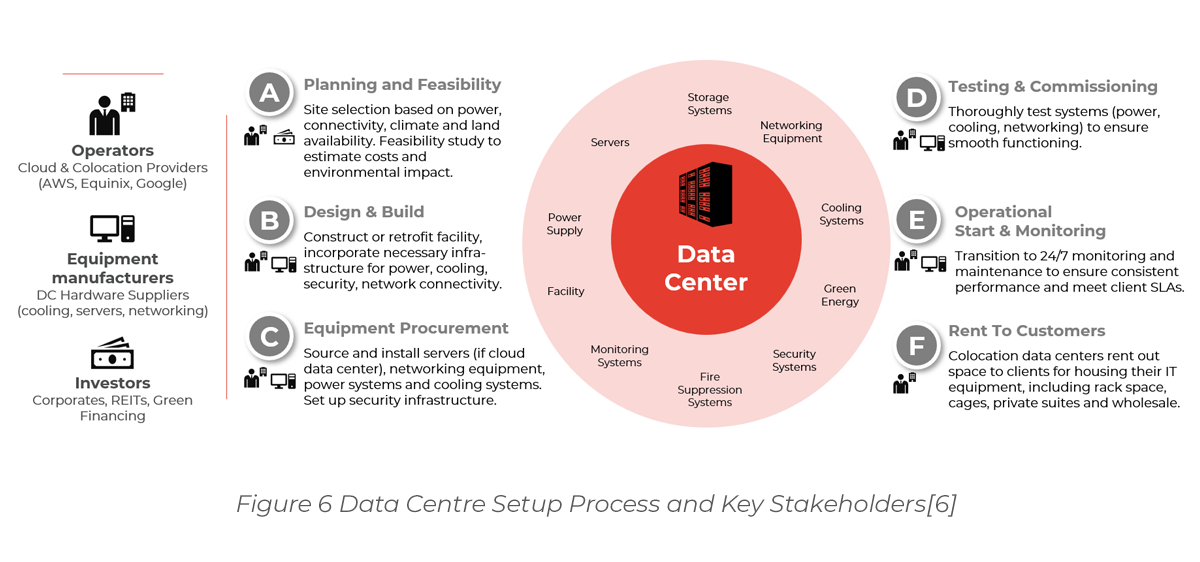 Data Center Setup Process and Key Stakeholders 
