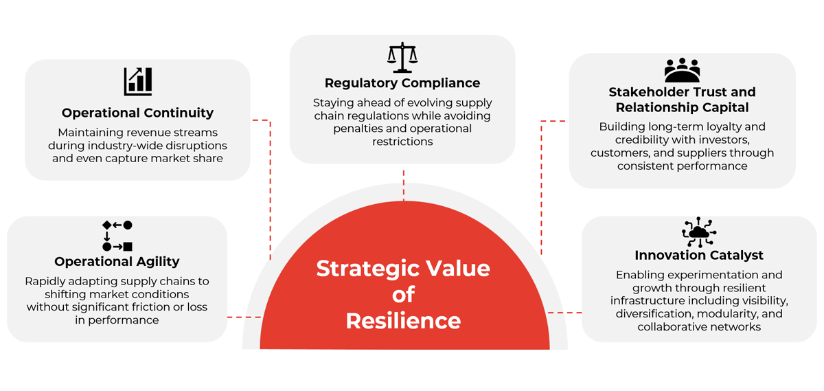Chart showing the value of resilience