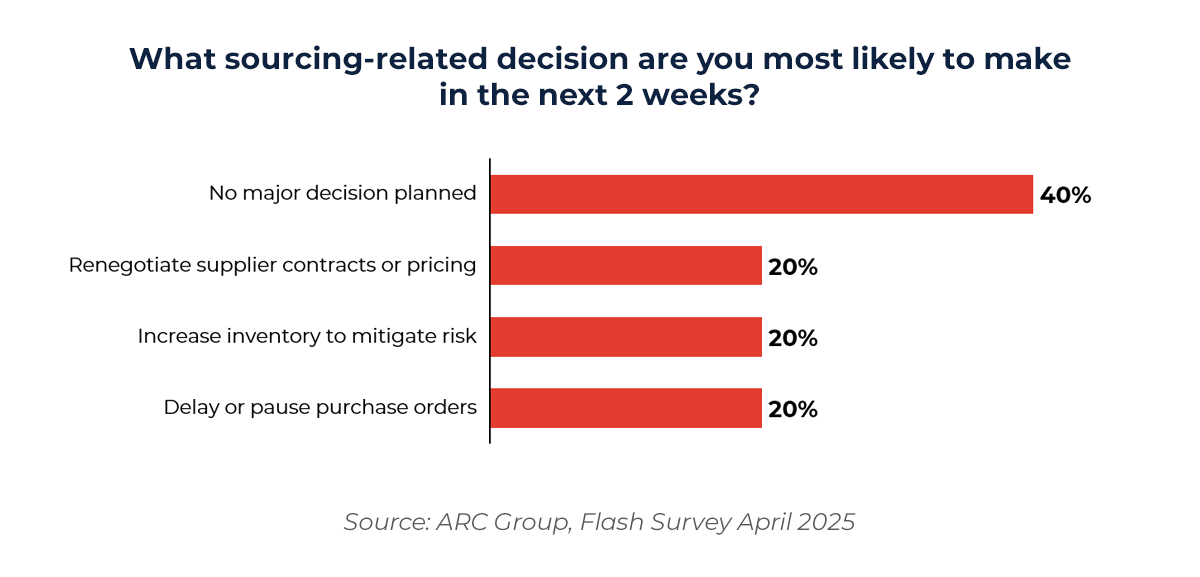 Chart showing what sourcing-related decision businesses are most likely to make in the next 2 weeks. 
