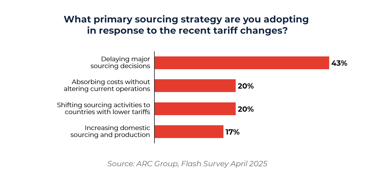 Chart showing what primary sourcing strategy businesses are adopting in response to the recent tariff changes. 