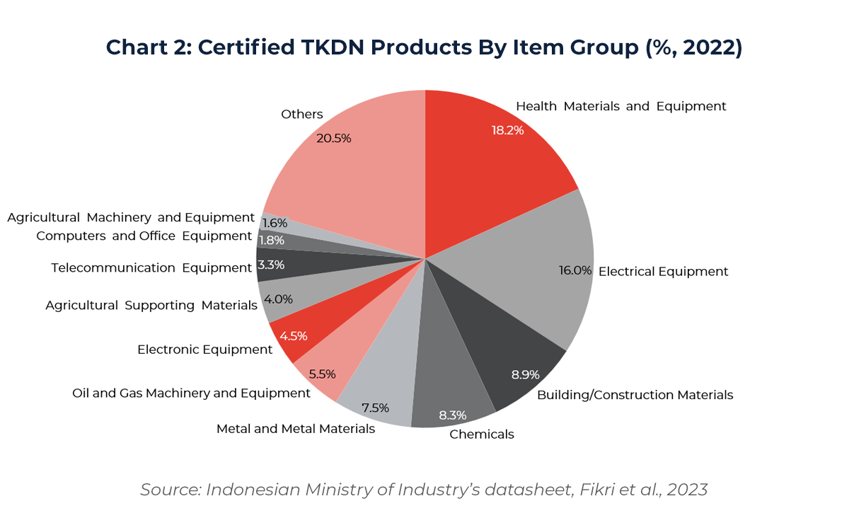 Chart showing Certified TKDN Products By Item Group (%, 2022) 