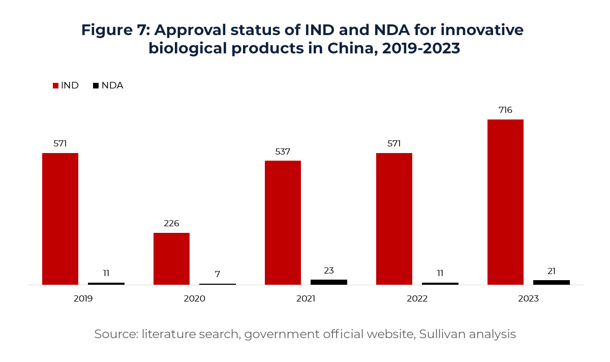 Graph showing Approval status of IND and NDA for innovative biological products in China, 2019-2023 