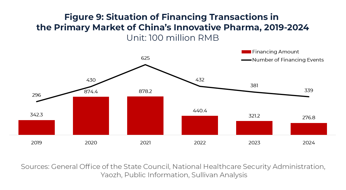 Graph showing Situation of Financing Transactions in the Primary Market of China’s Innovative Pharma, 2019-2024 