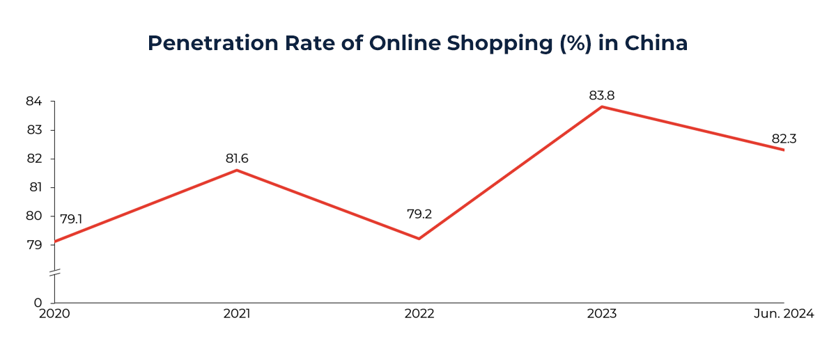 Graph showing Penetration Rate of Online Shopping (%) in China 