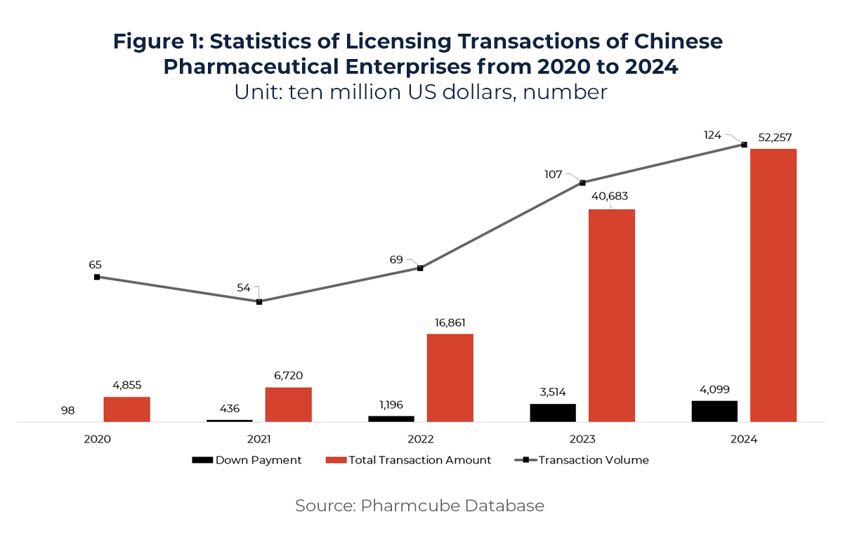 Graph showing Statistics of Licensing Transactions of Chinese Pharmaceutical Enterprises from 2020 to 2024 