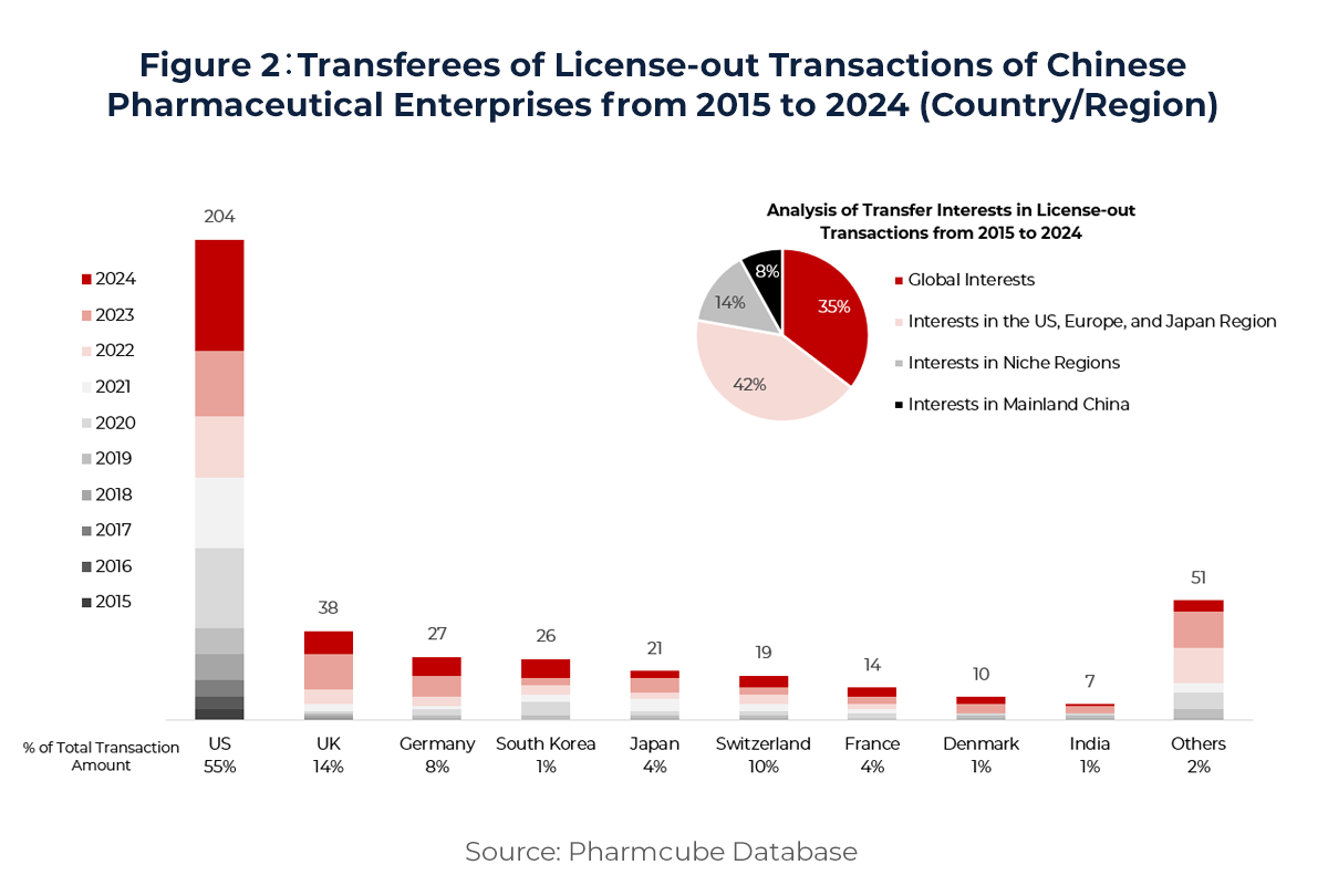 Charts showing Transferees of License-out Transactions of Chinese Pharmaceutical Enterprises from 2015 to 2024 (Country/Region) 