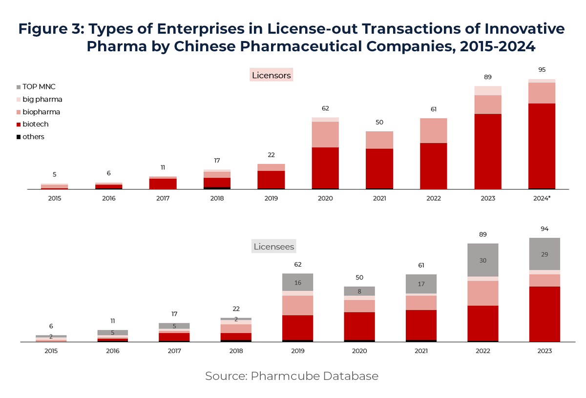 Graphs showing Types of Enterprises in License-out Transactions of Innovative Pharma by Chinese Pharmaceutical Companies, 2015-2024 